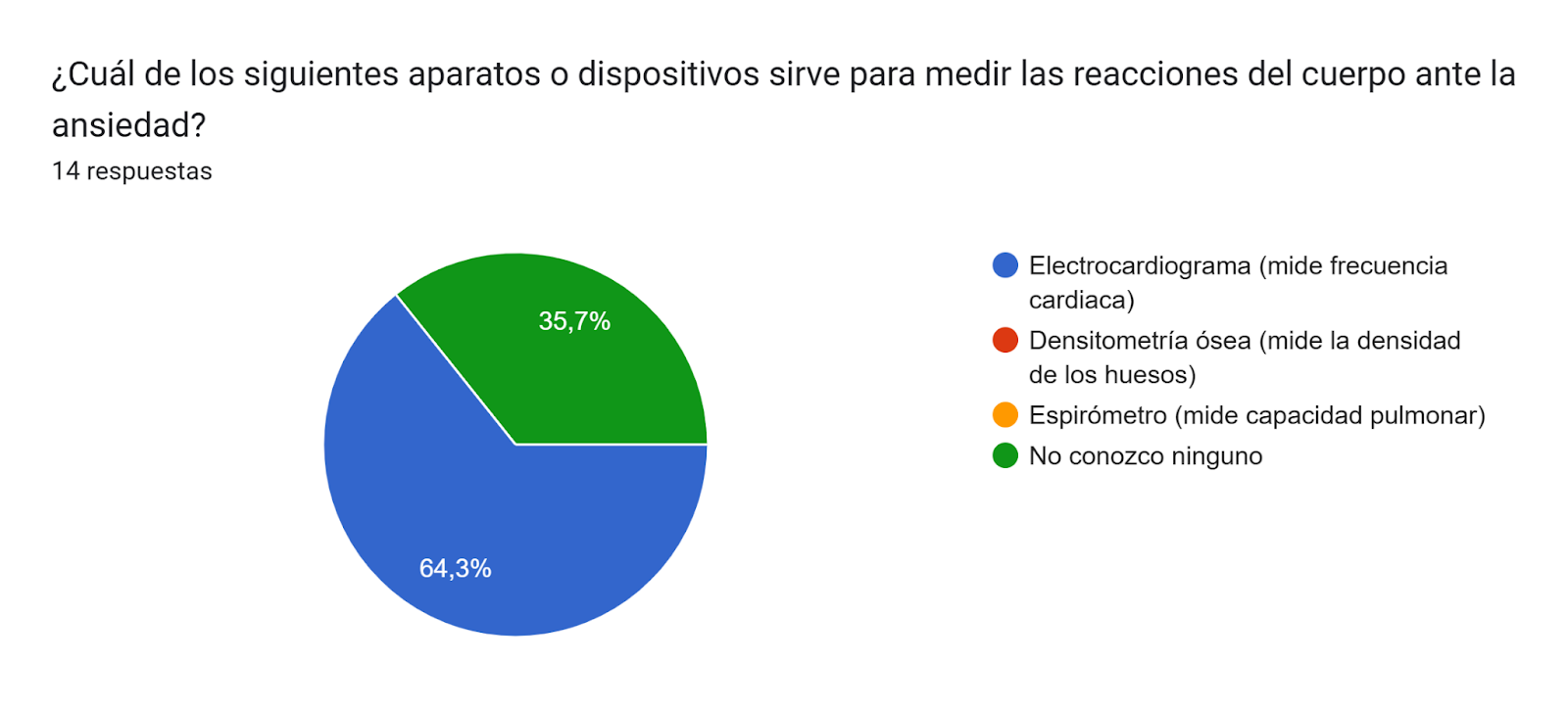 Gráfico de respuestas de formularios. Título de la pregunta: ¿Cuál de los siguientes aparatos o dispositivos sirve para medir las reacciones del cuerpo ante la ansiedad?. Número de respuestas: 14 respuestas.