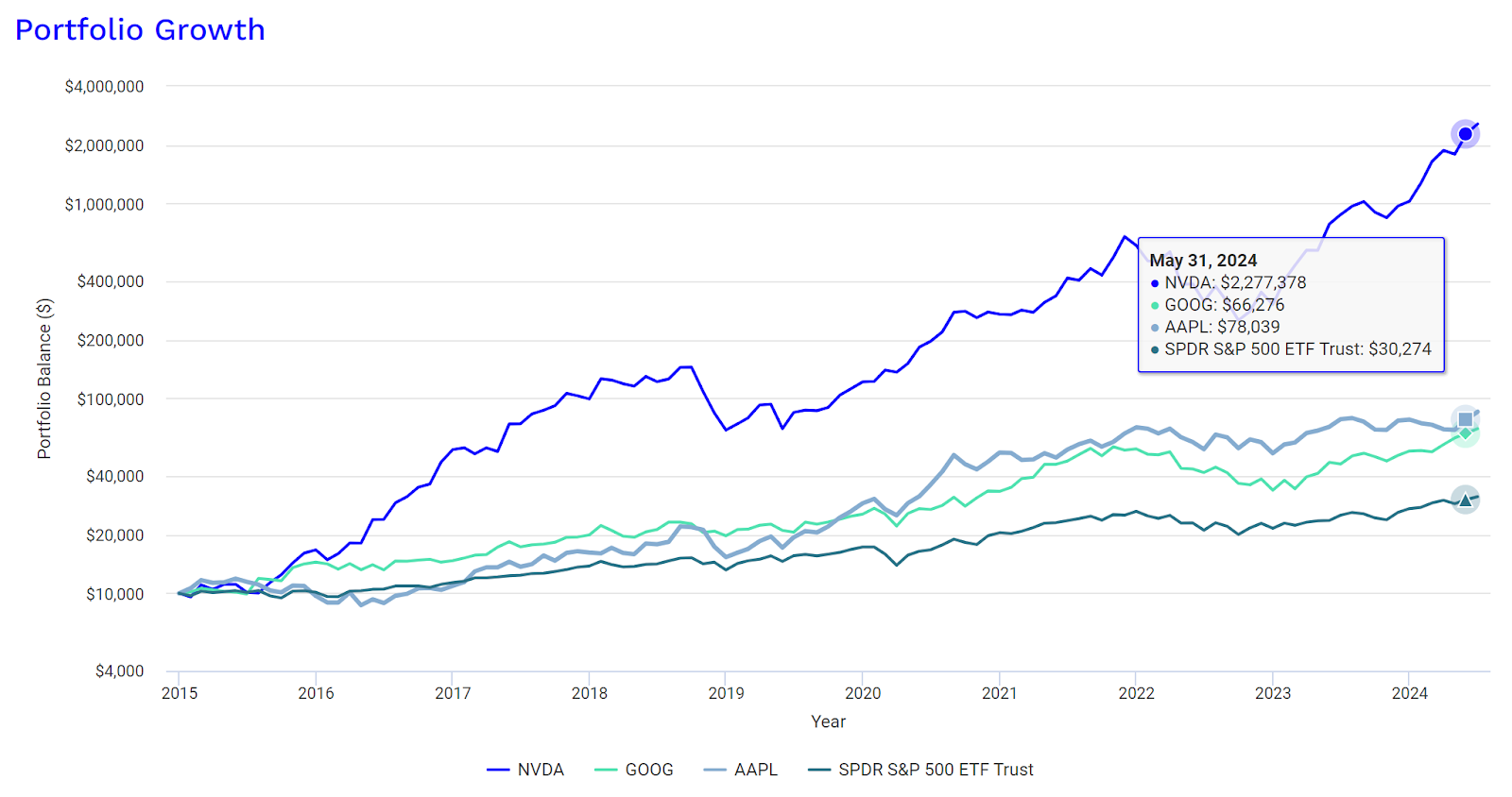 Line graph illustrating portfolio growth from 2015 to 2024