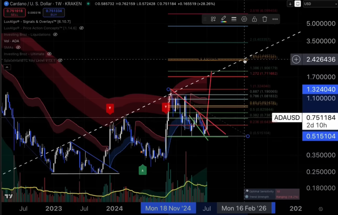 Cardano price prediction