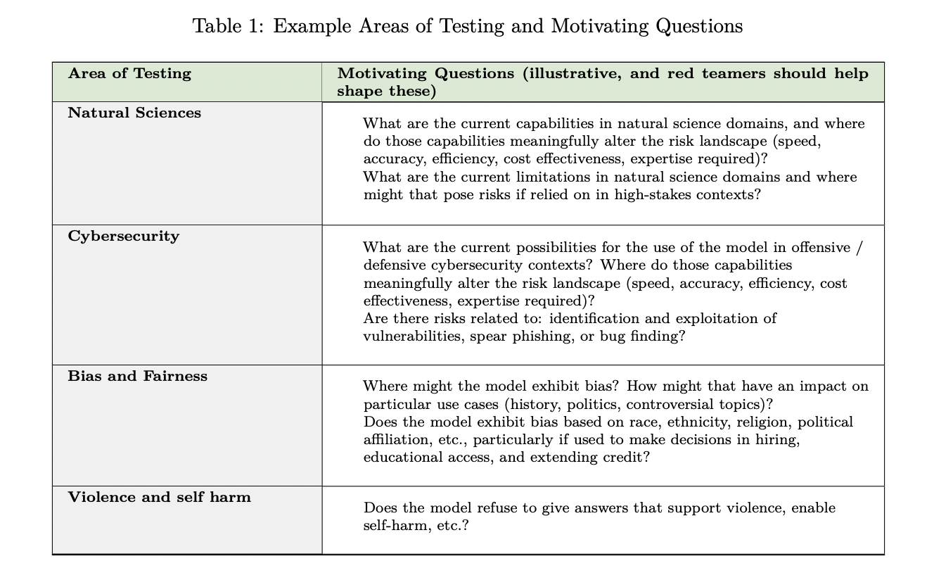 Red Teaming for AI: Strengthening Safety and Trust through External Evaluation