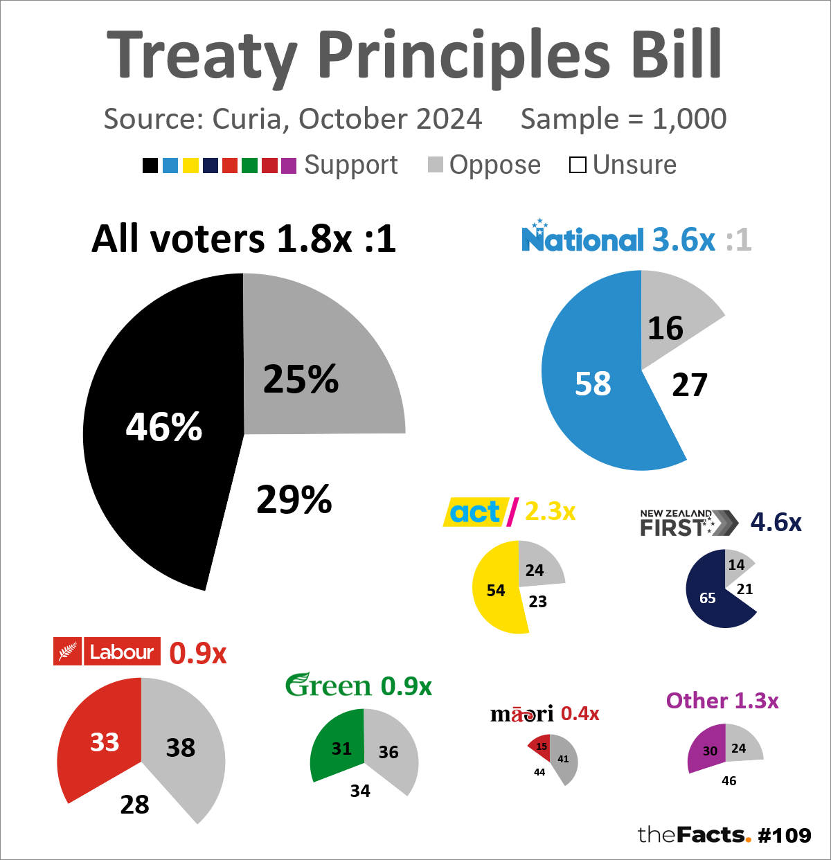 New poll shows some unexpected support for Treaty Principles Bill from Greens and Te Pāti Māori voters - Centrist