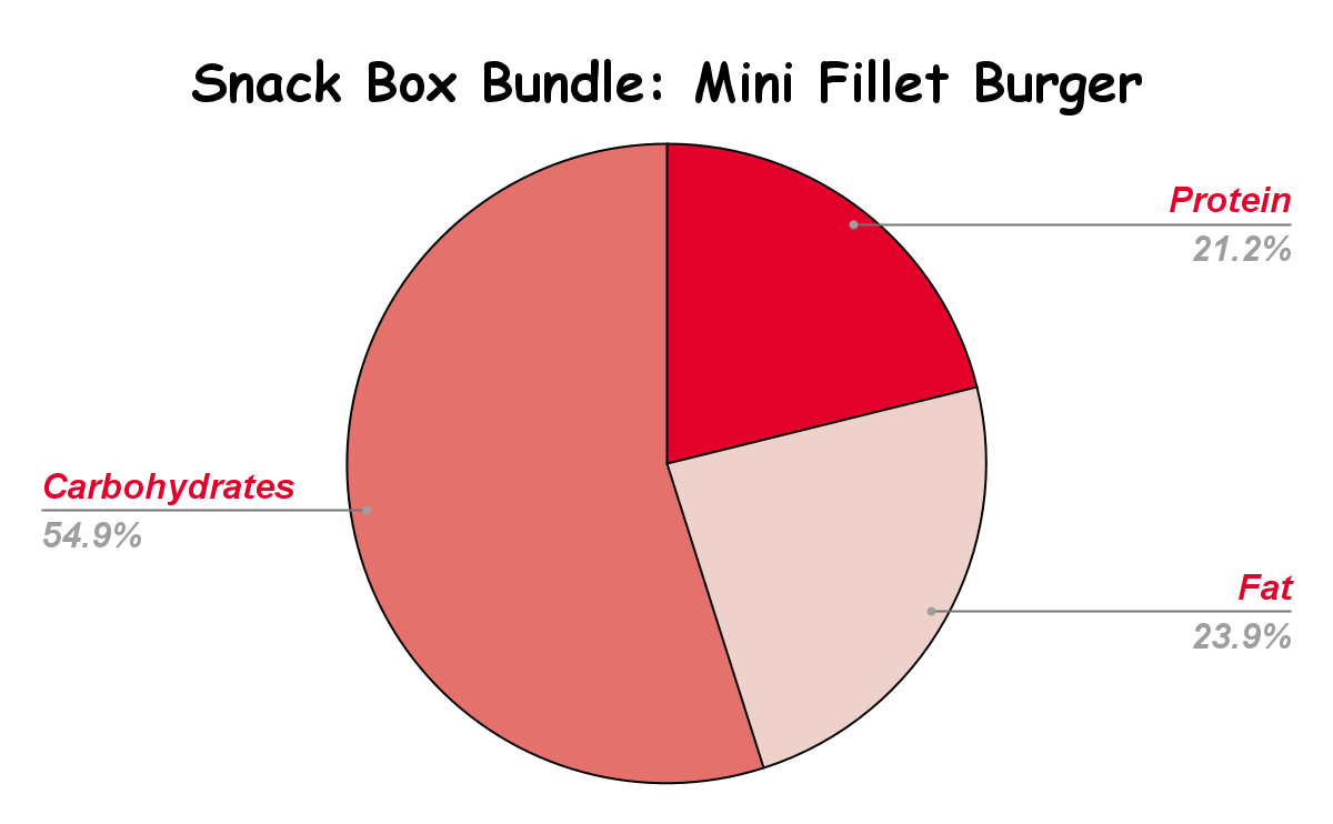 Snack Box Bundle: Mini Fillet Burger
Nutritional chart