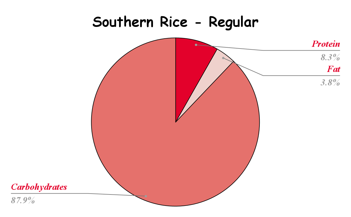  Southern Rice Nutritional chart