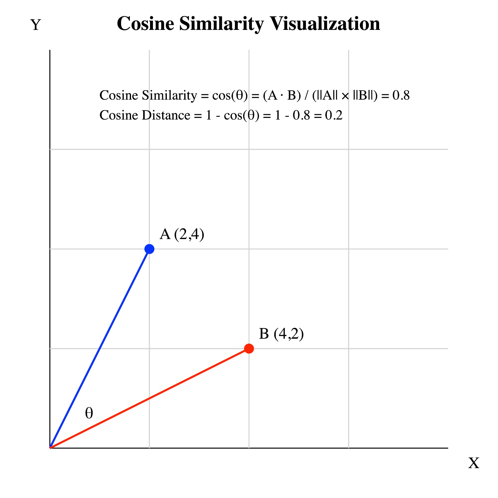 What is Cosine Distance? A Deep Dive | DataCamp