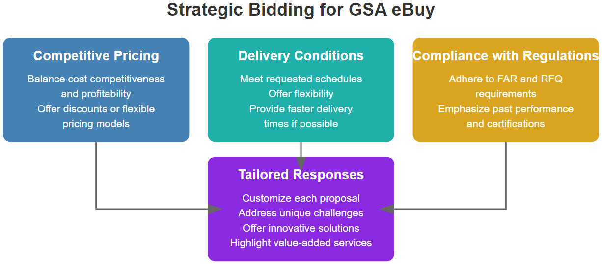 Strategic Bidding for GSA eBuy
