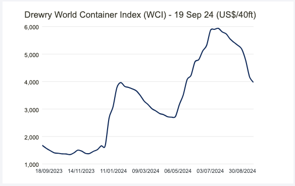 Drewry world container index 19 sep 2024