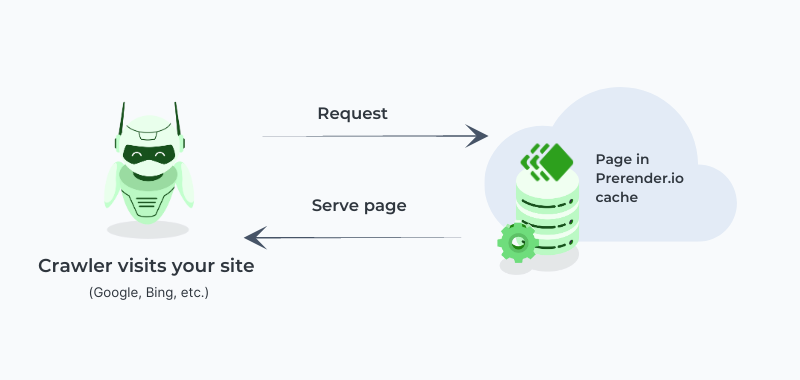 How does Prerender.io work? A visual and textual explanation.