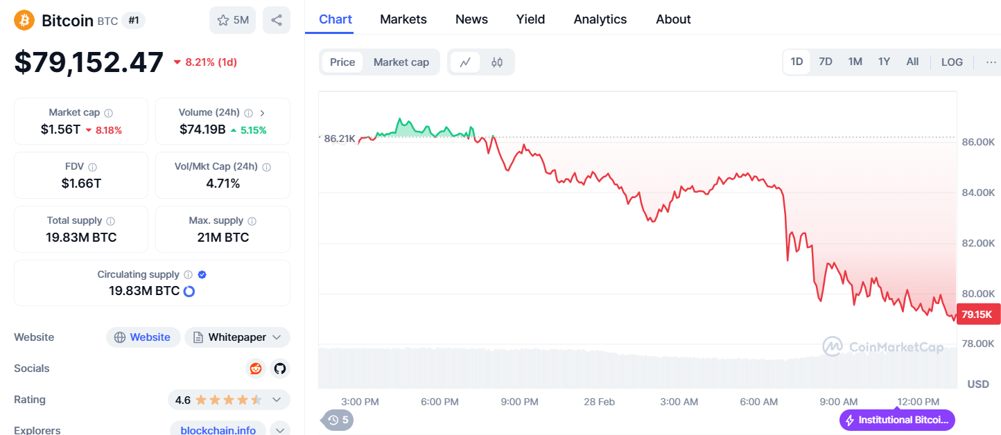 Bitcoin (BTC) Price – Source: Coinmarketcap