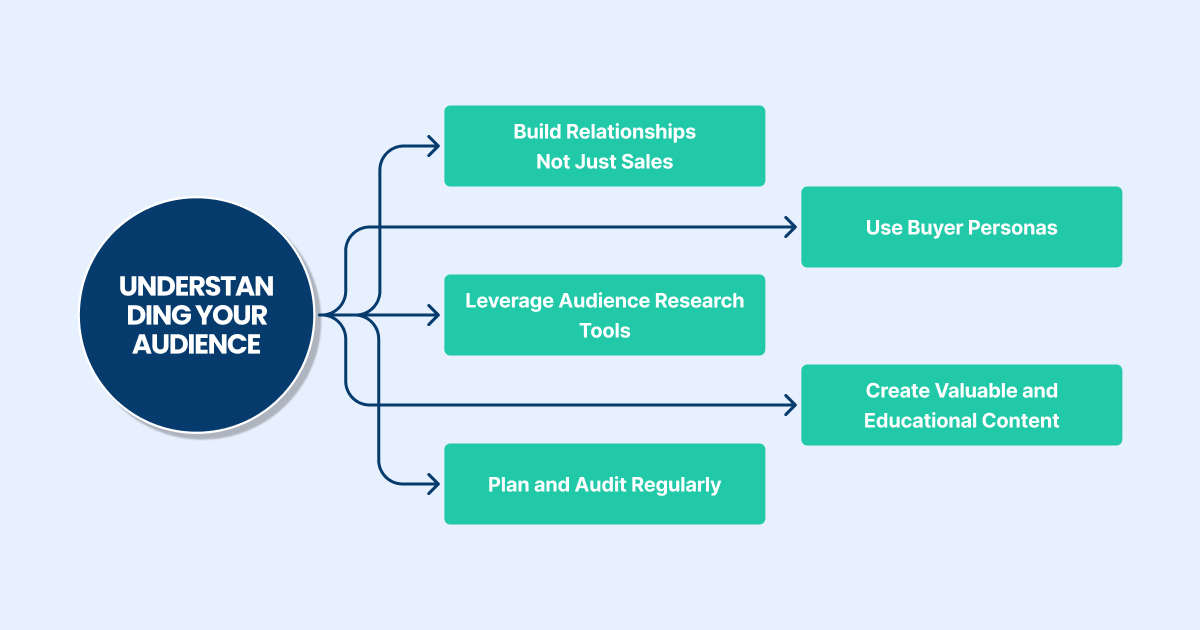 understanding your audience