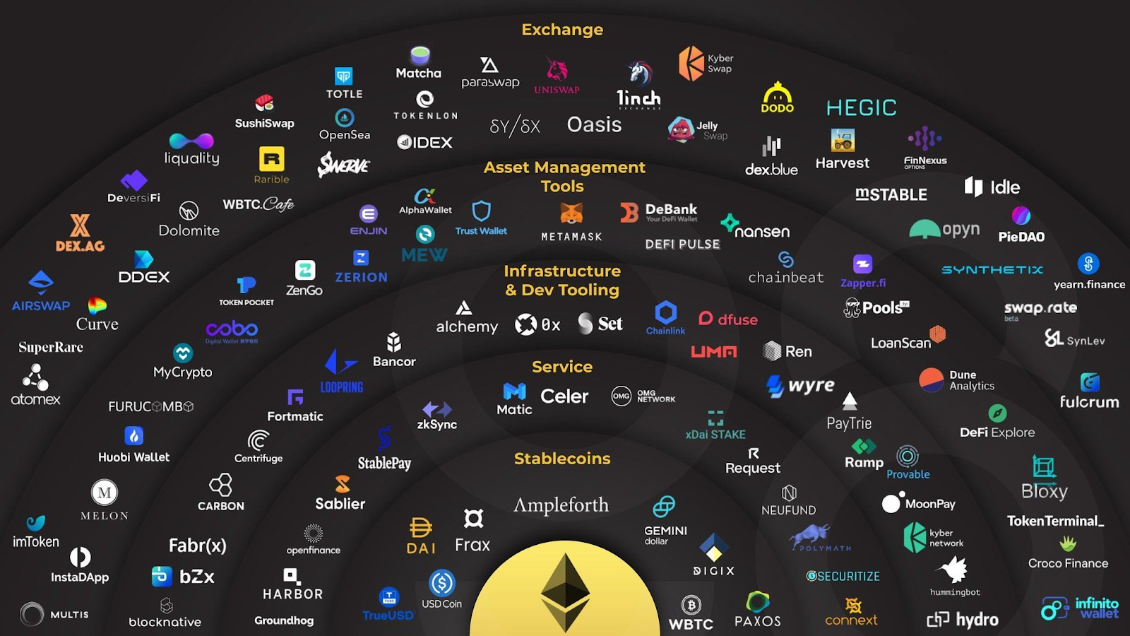 Ethereum Ecosystem