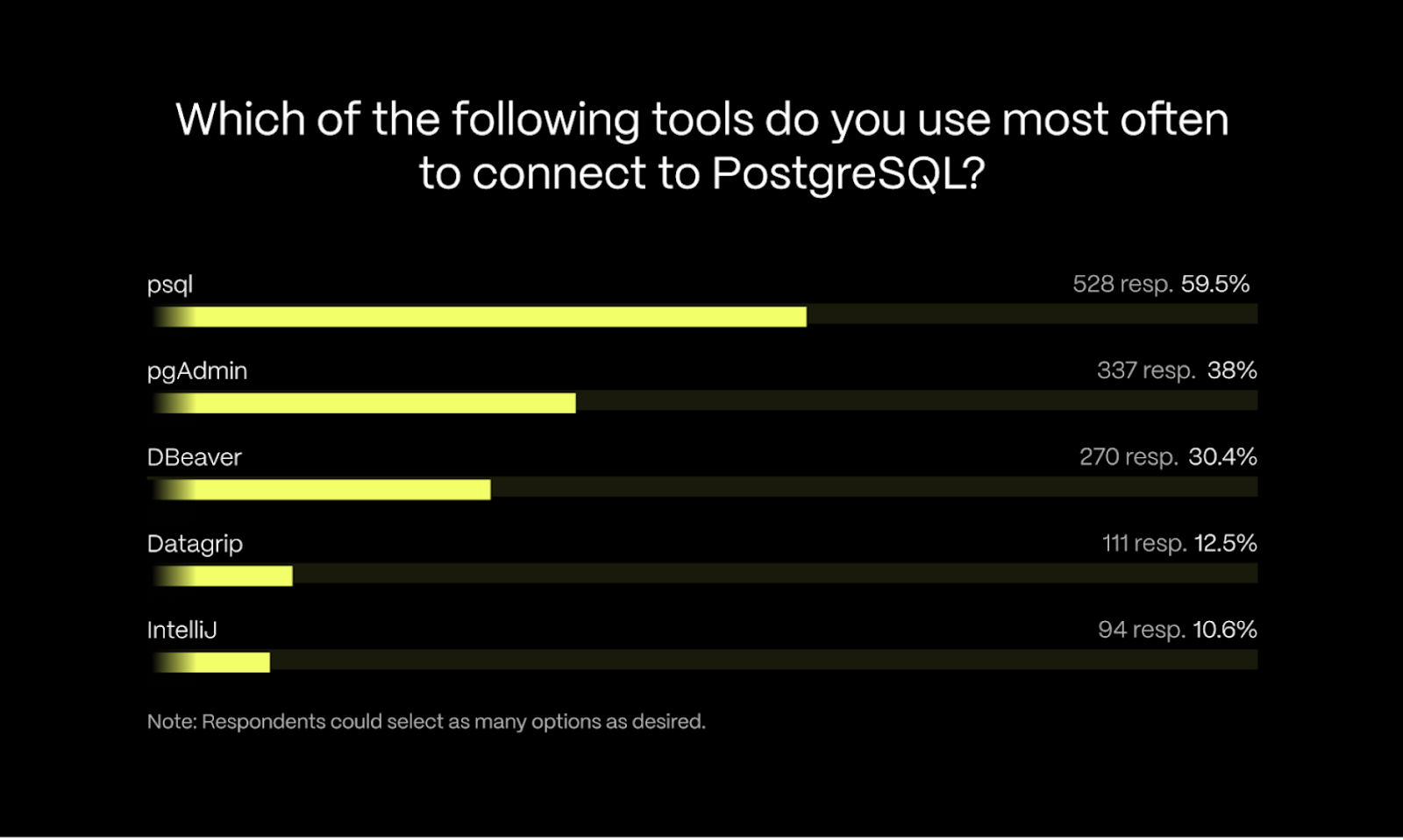 A graph with the results to the question: Which of the following tools do you use most often to connect to PostgreSQL?