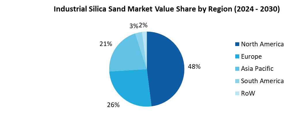 Industrial Silica Sand Market