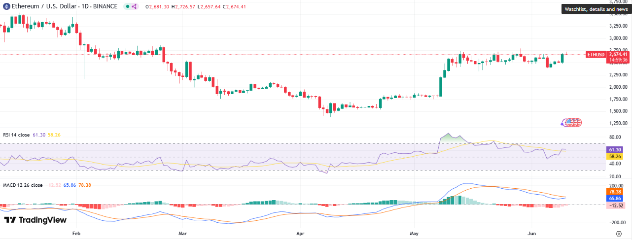 ETH Price Chart