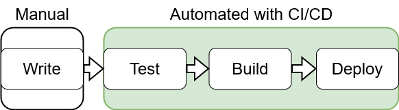 automated ci cd process 