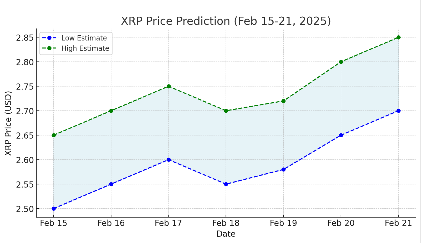 xrp price prediction for the third week of february 2025