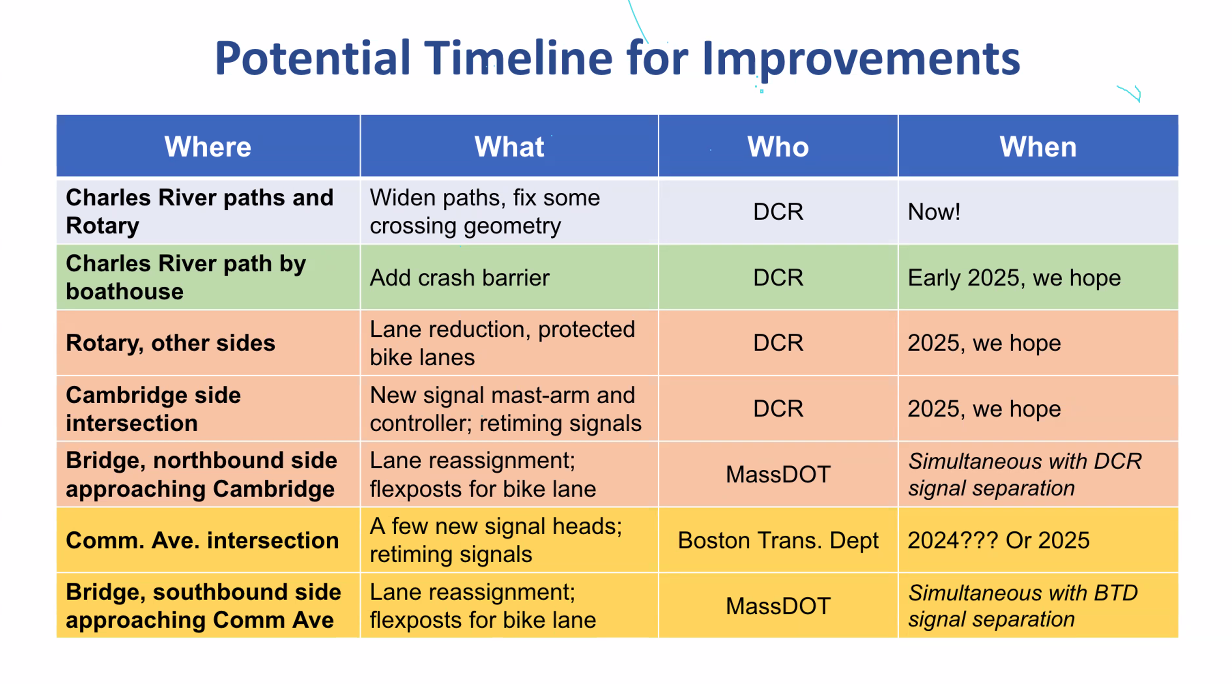 A table with light blue, light green, light red, and dark yellow rows showcasing the potential timeline for improvements.