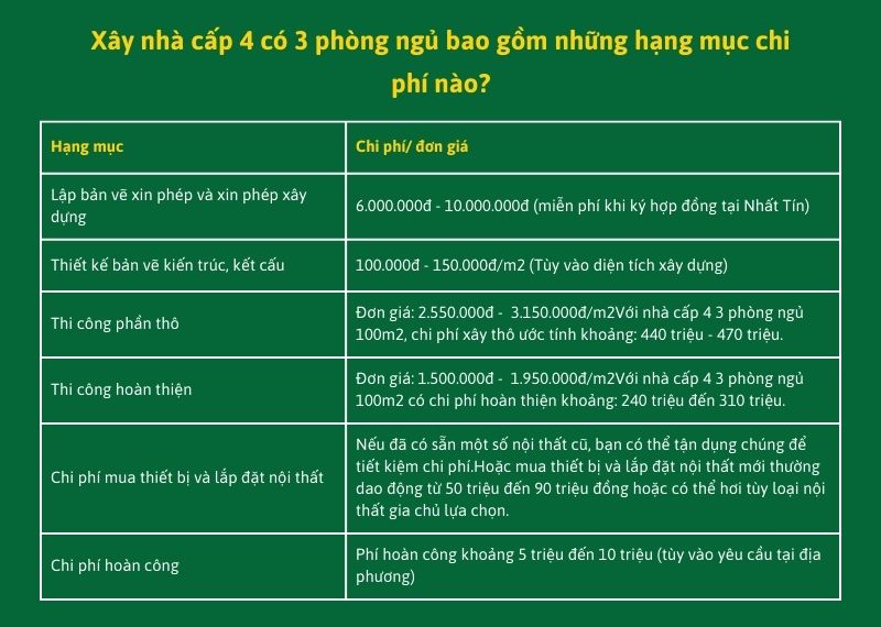 Xây nhà cấp 4 có 3 phòng ngủ bao gồm những hạng mục chi phí nào Xây dựng Nhất Tín