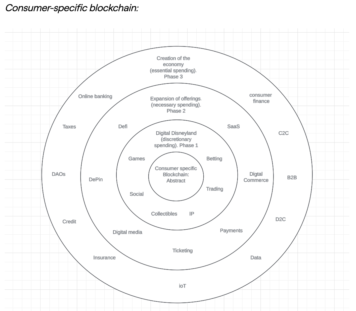 consumer-specific blockchain