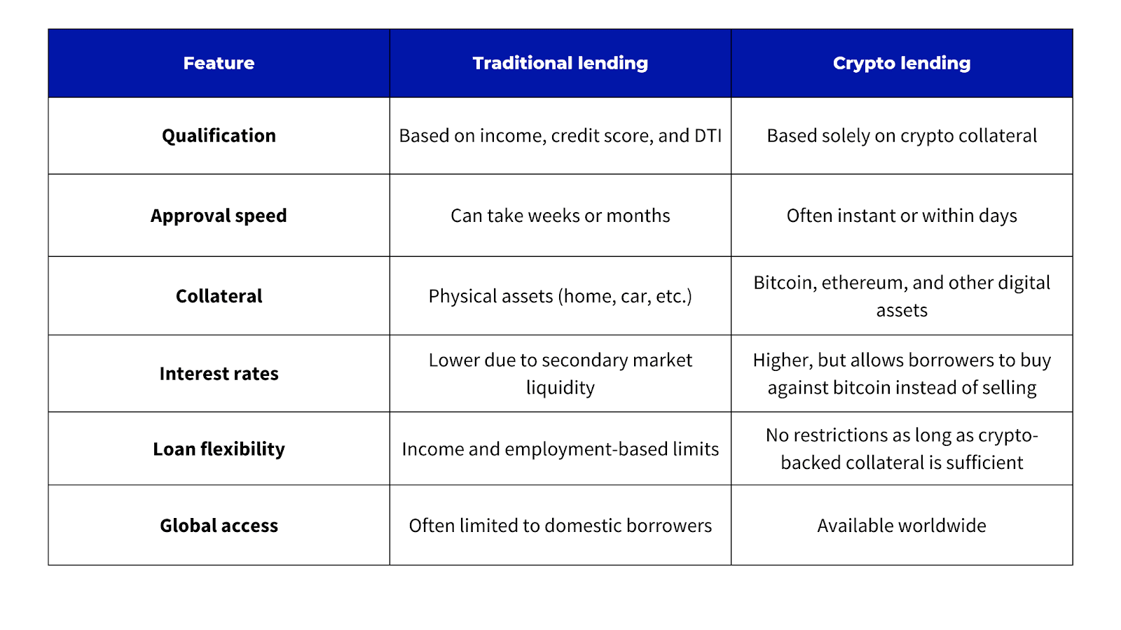 Crypto Lending Market