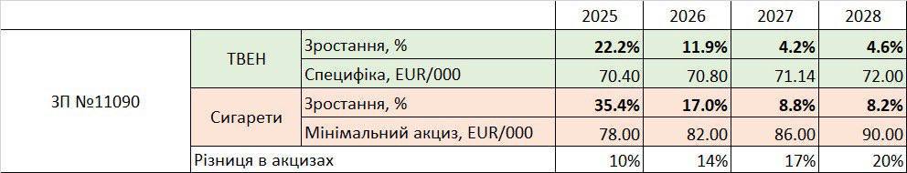 Скріншот із законопроєкту №№11090 щодо підвищення акцизного податку на тютюнові вироби. У таблиці наведено зростання акцизу у відсотках та євро на 2025, 2026, 2027 та 2028 роки.