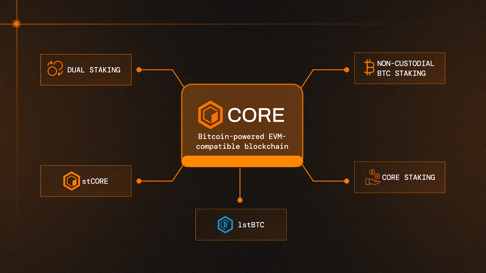 CORE