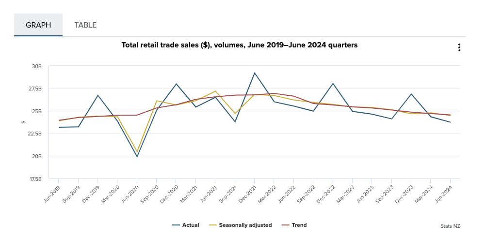 graph showing total retail trade sales in New Zealand