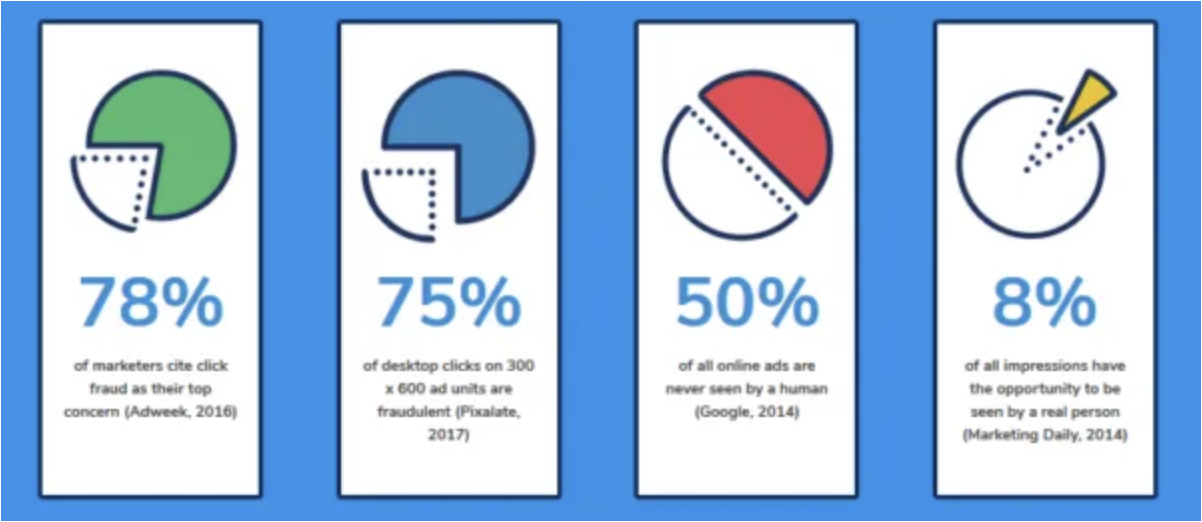 Attribution Accuracy and Ad Fraud