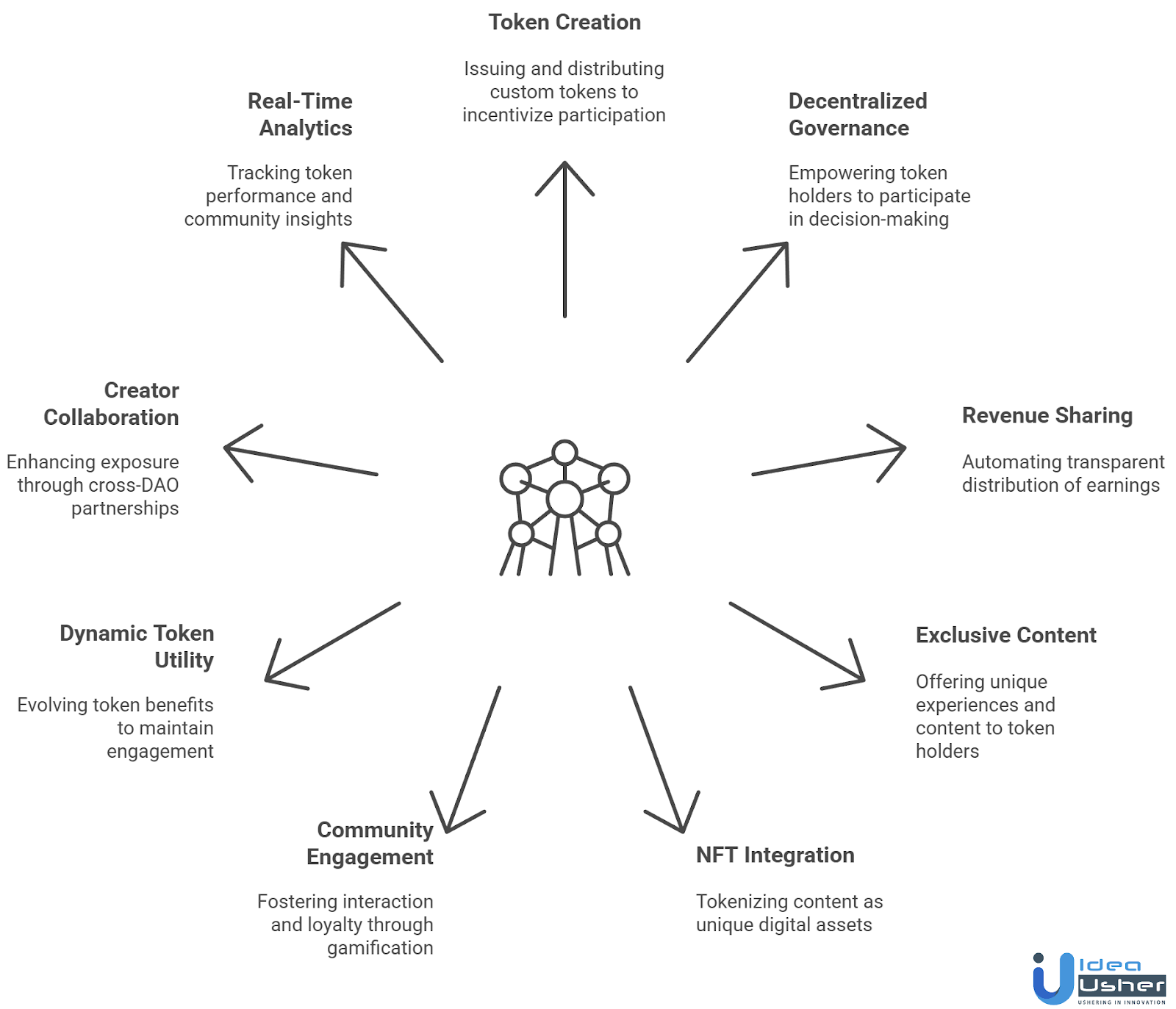 Key Features to Include in a Tokenized Creator DAO Platform