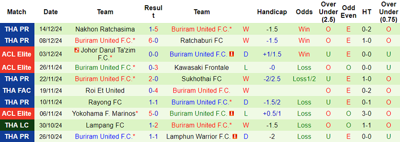 Thống kê 10 trận gần nhất của Buriram United