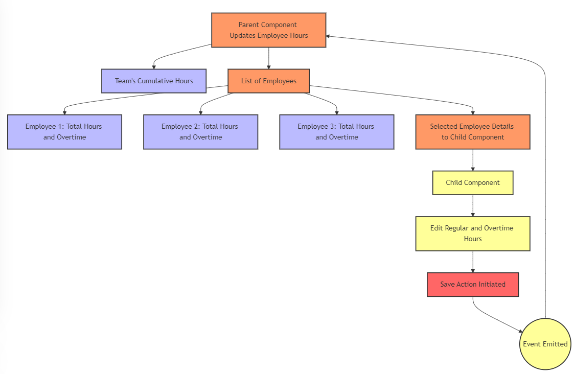 Component Architecture of Existing Application