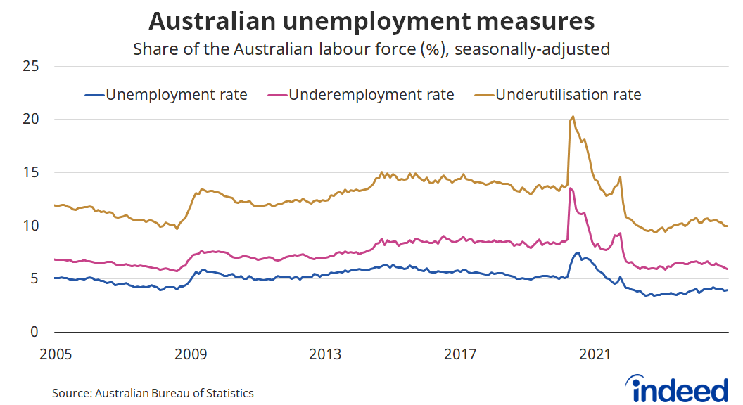 Line graph titled “Australian unemployment measures.” With a vertical axis ranging from 0 to 25%, Australian unemployment measures have eased recently, with the unemployment rate (4%), the underemployment rate (6%) and the underutilisation rate (10%) all falling. 