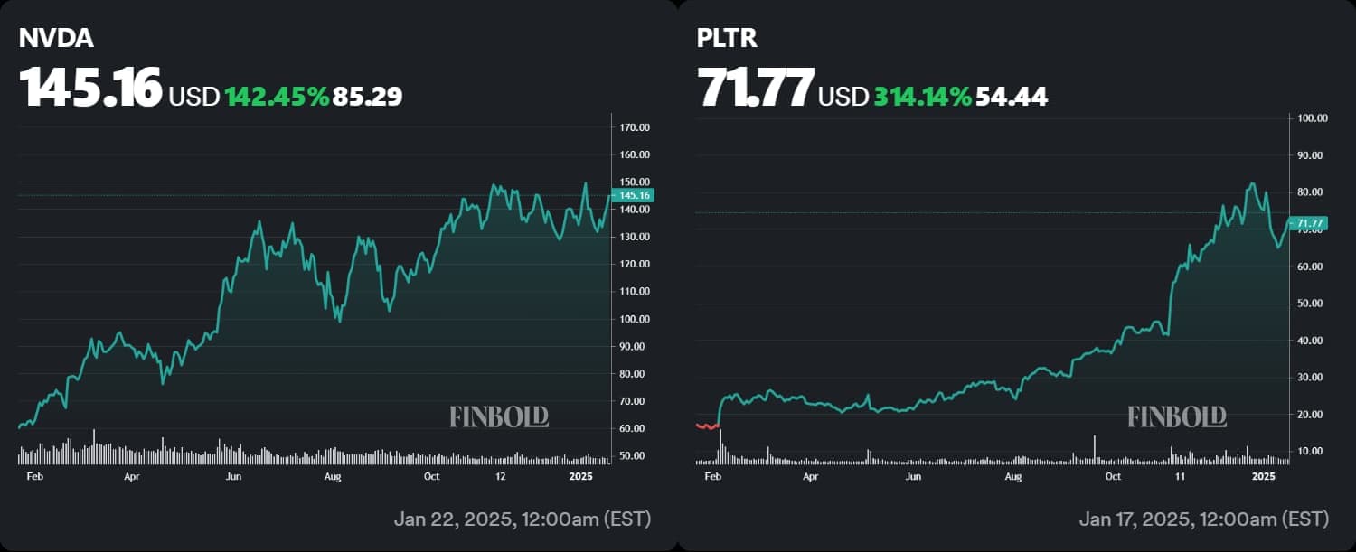 An image showing the 12-month performance charts for the shares of NVDA and PLTR.