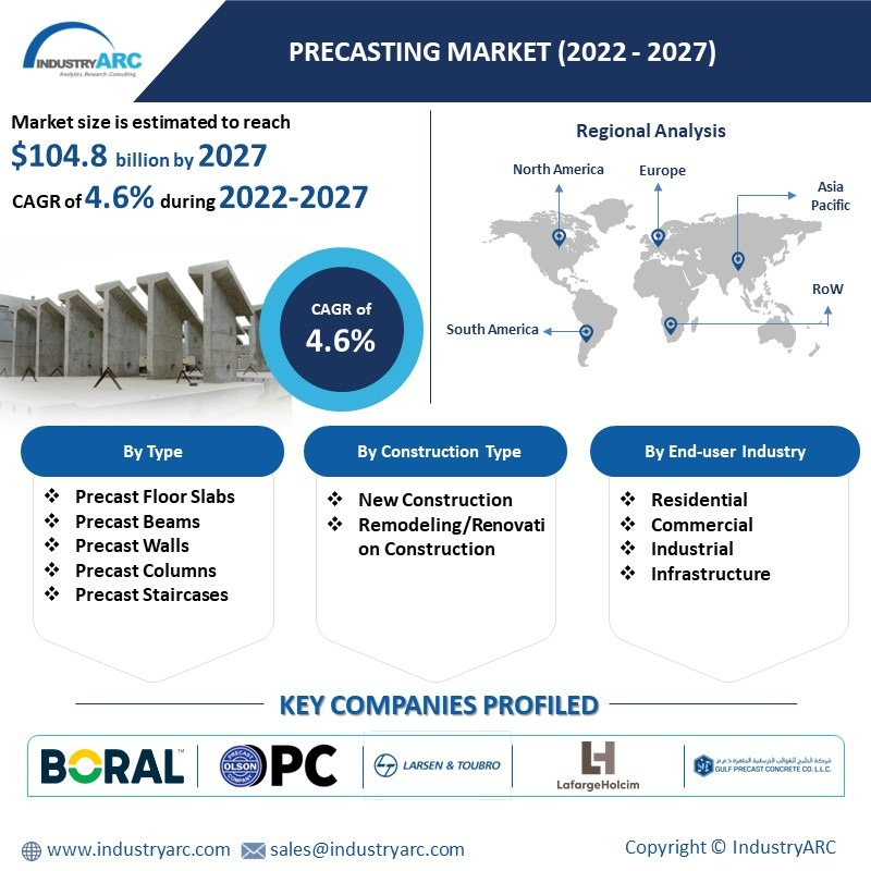 Precasting Market