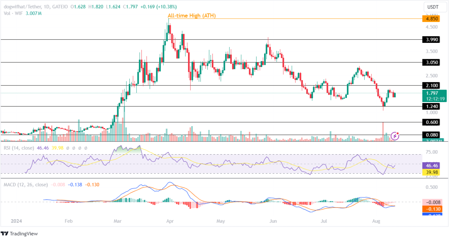 WIF Price Analysis