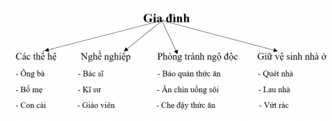 BÀI 5. ÔN TẬP CHỦ ĐỀ GIA ĐÌNH