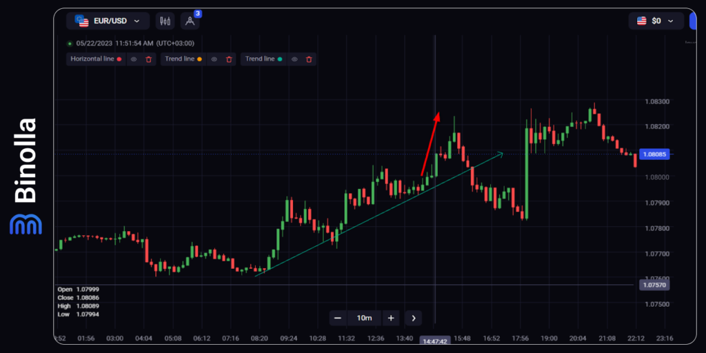 Ascending trendline rejection: traders buy a Higher contract