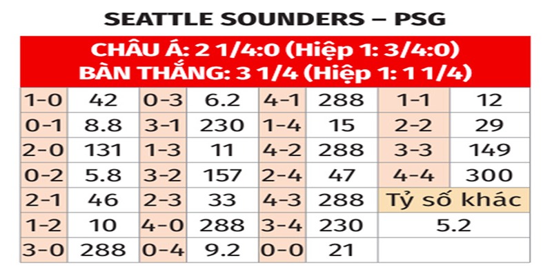 Bảng tỉ só của Seattle Sounders vs PSG