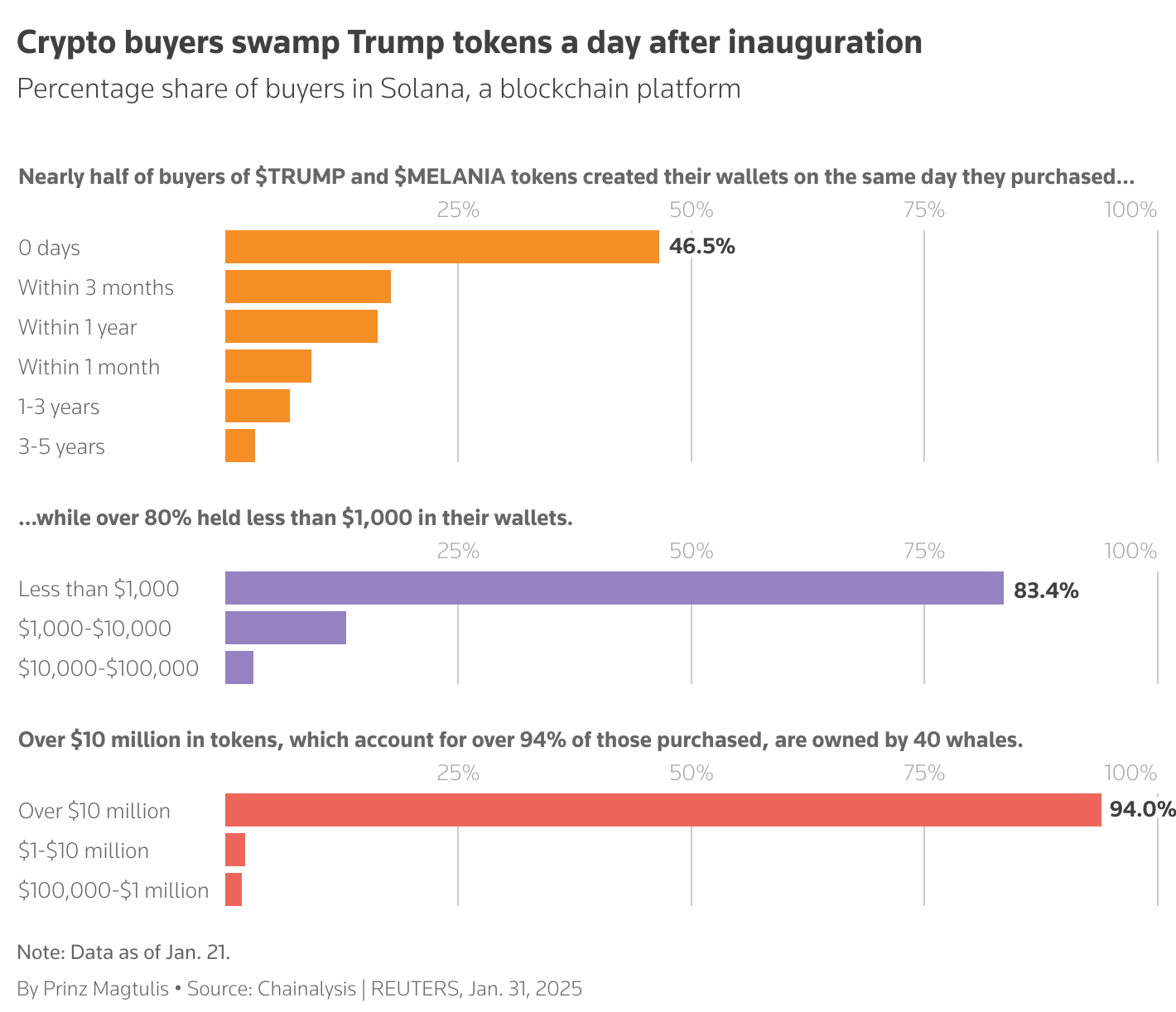 Trump Crypto Chart