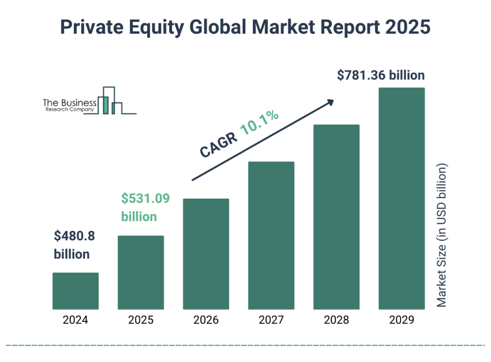 Private Equity Global Market