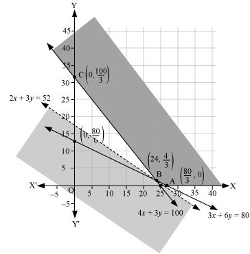 NCERT Solutions class 12 Maths Linear Programming/image025.png