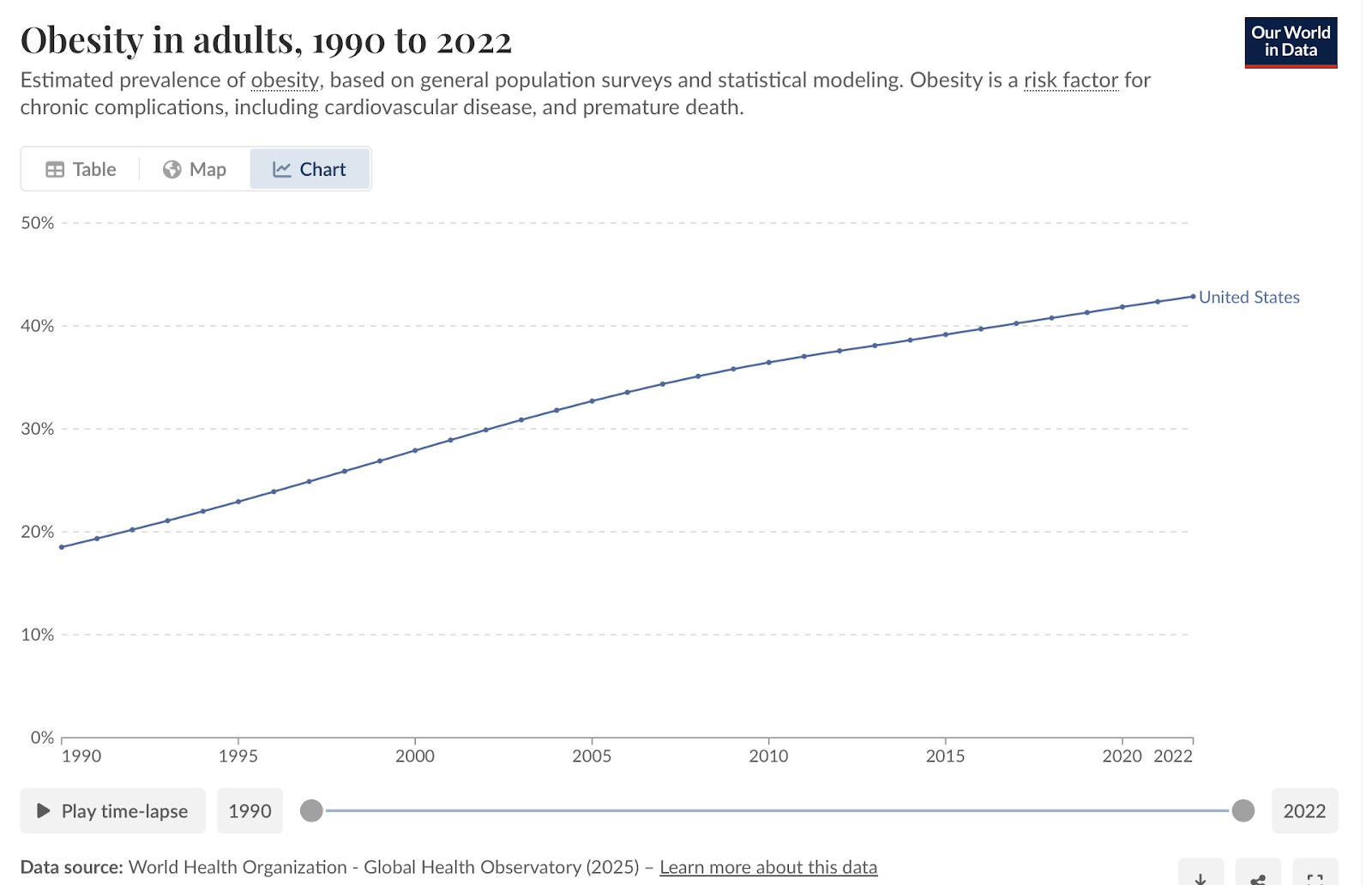 Obesity Increase over time | WHO Our world in data
