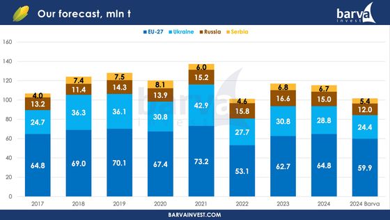 Виробництво кукурудзи у 2017-2023 рр. і прогноз на 2024 рік