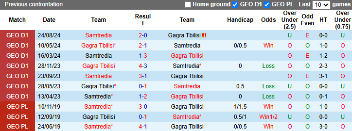 Lịch sử đối đầu Gagra Tbilisi vs Samtredia