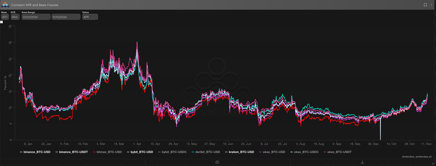 AD Derivatives constant APR and basis futures. Bybit, Kraken, Binance, BTC-USD