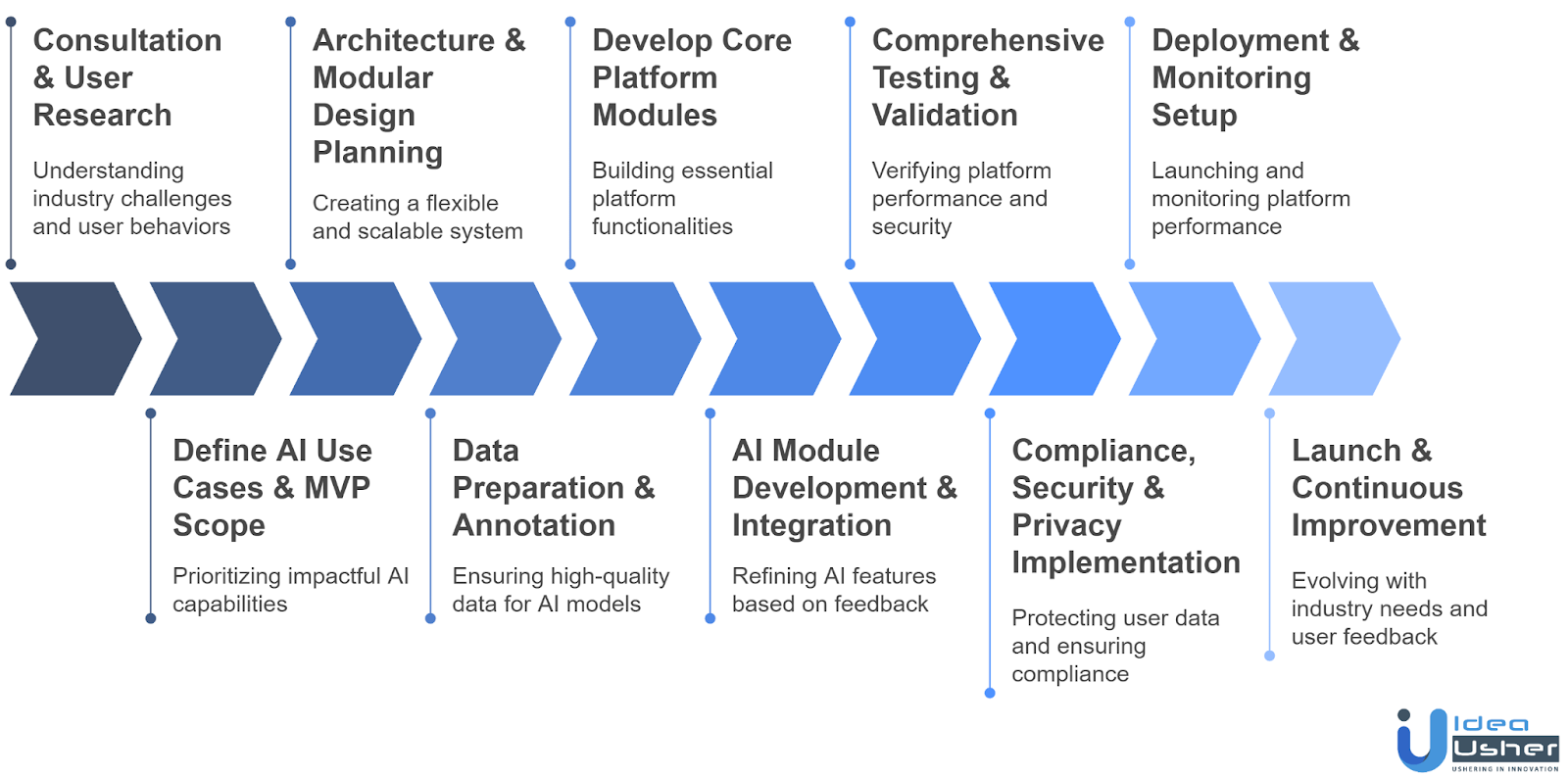 development steps of AI contractor management platform