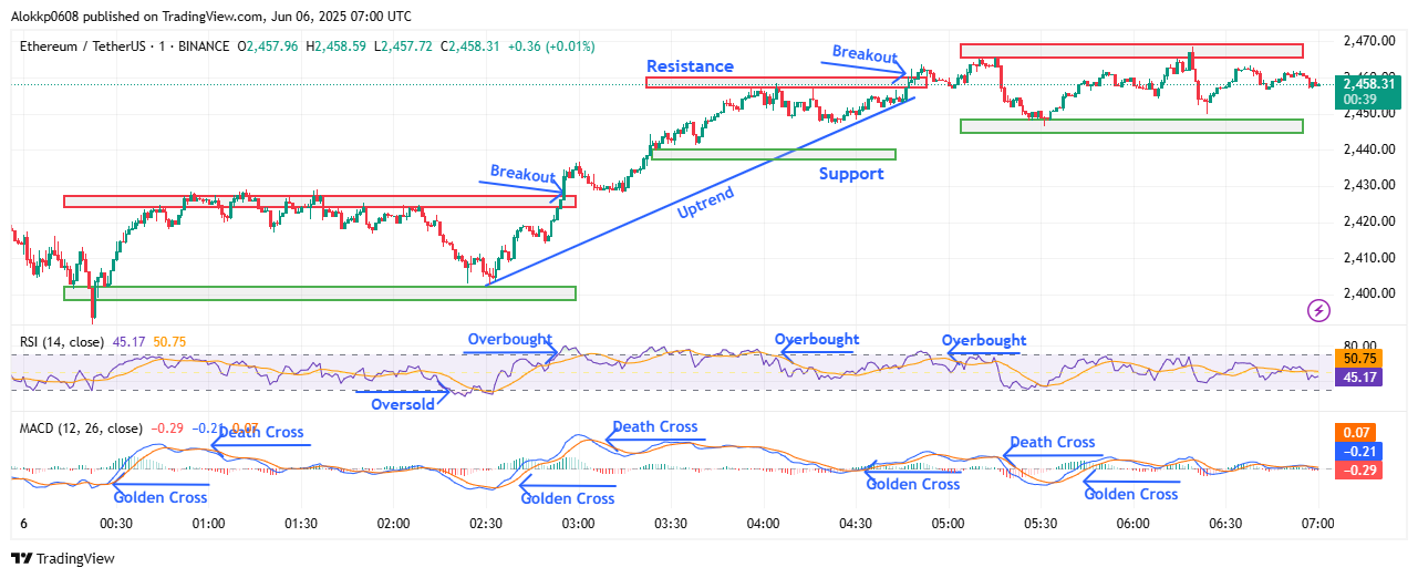ETH/USDT M-1 Chart, Analyzed by Alokkp0608, published on June 6th, 2025.