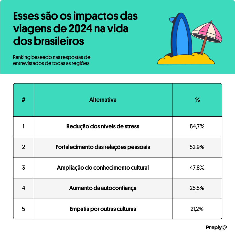 Viagens: 48% dos brasileiros gostariam de visitar outros países em 2025