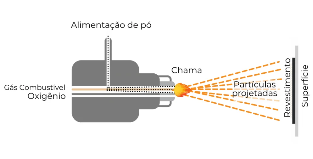 tecnologia HVOF