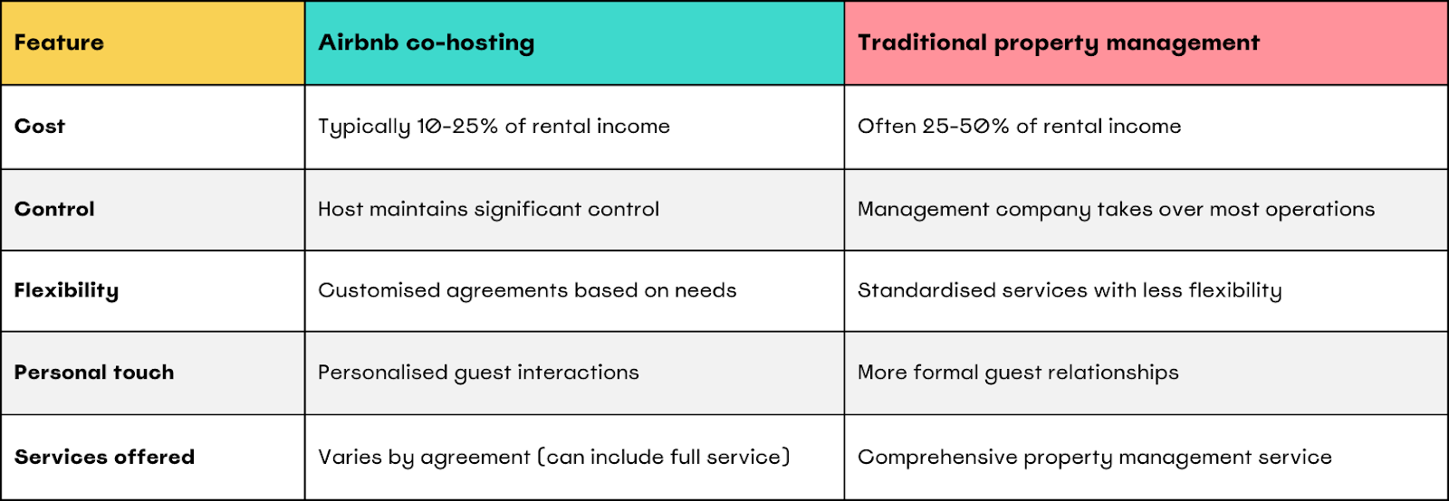 Airbnb co-hosting vs. property management