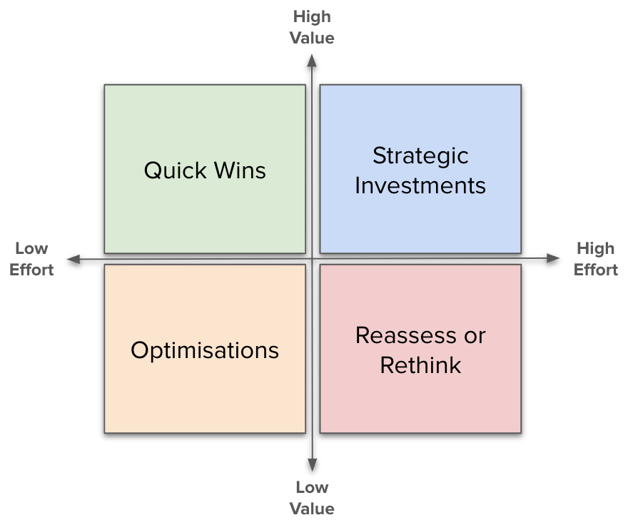 Prioritisation Quadrant: Agile & Business-Aligned Approach